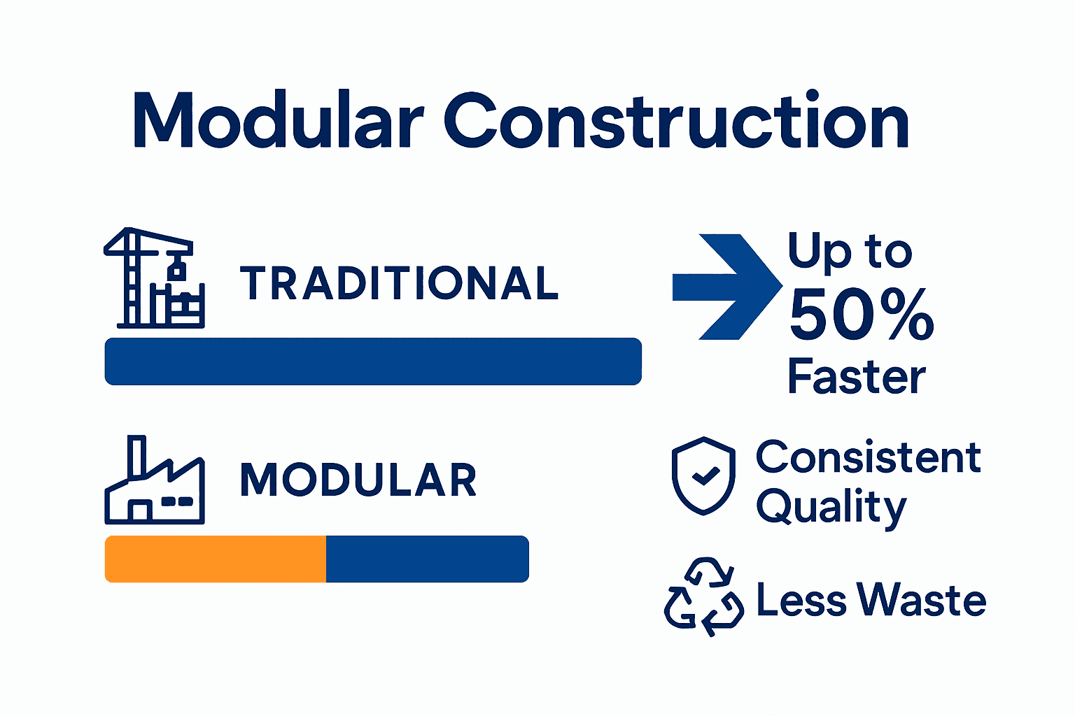 Infographic showing speed, quality, and waste comparison between modular and traditional construction methods.
