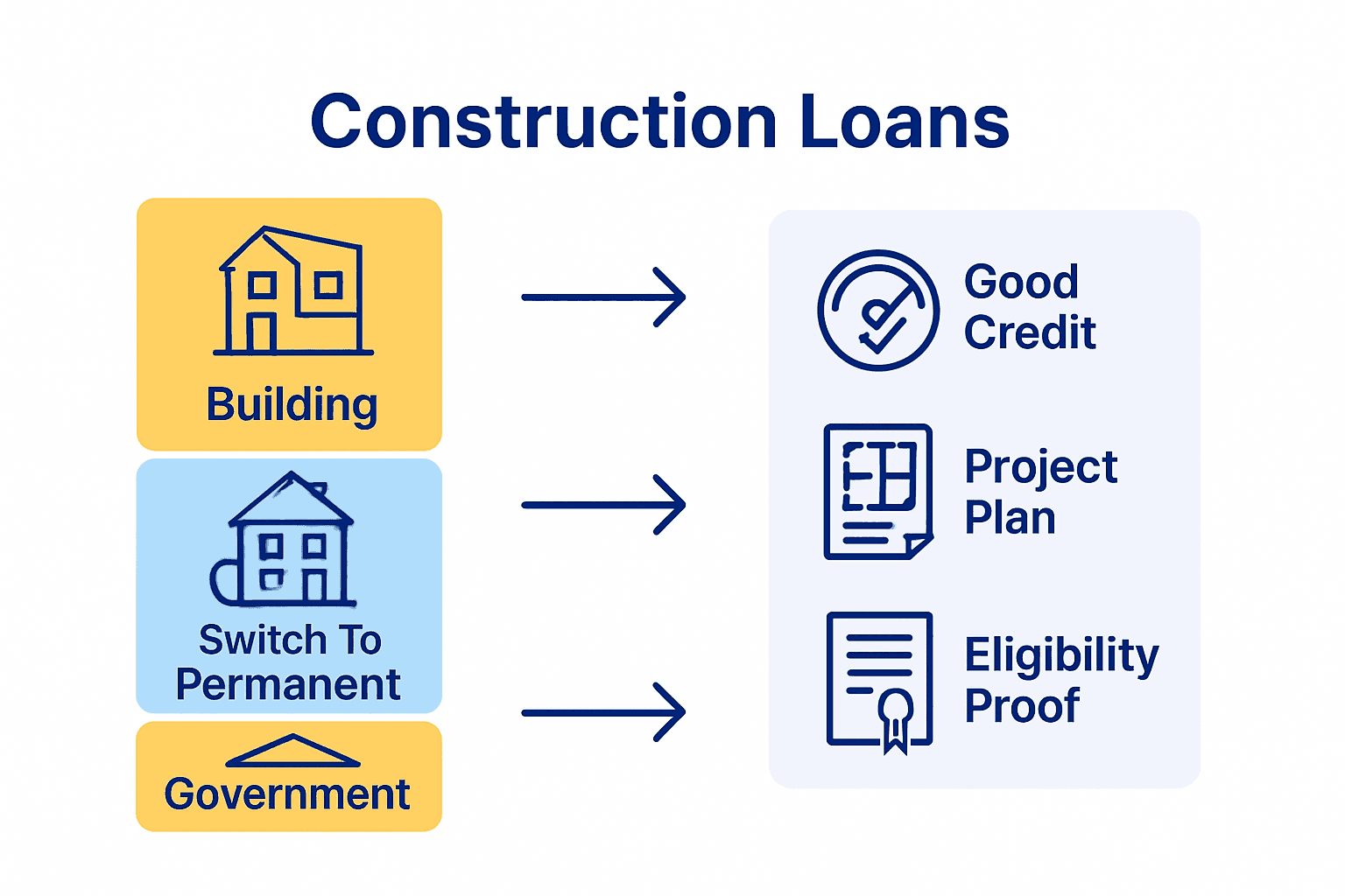 Infographic comparing main construction loan types and their benefits