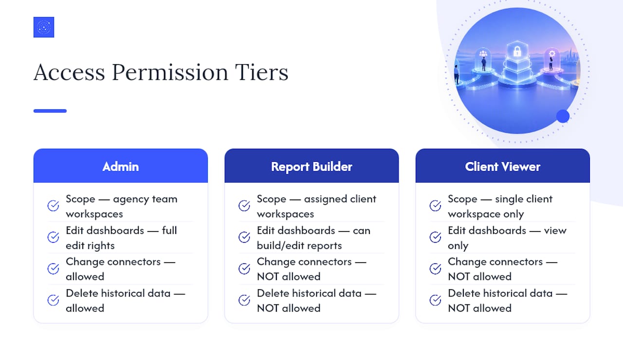 Three dashboard permission tiers