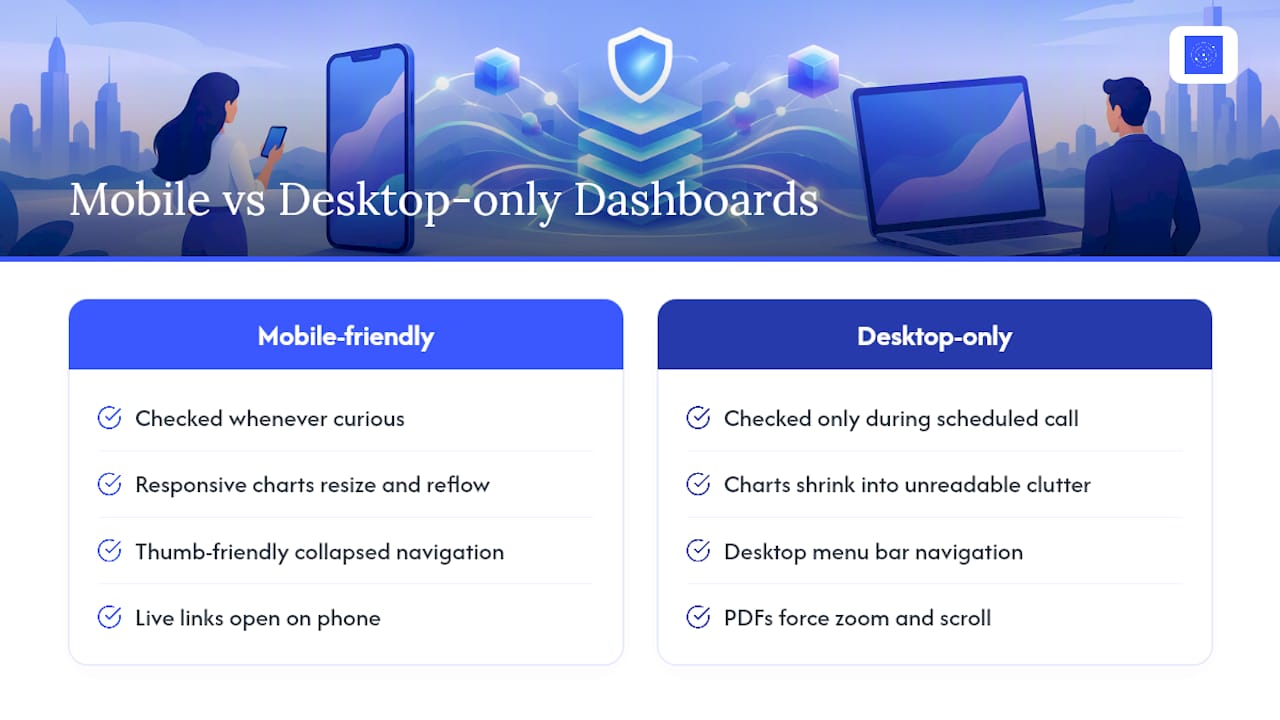 Do Client Dashboards Need to Work on Mobile? — overview diagram