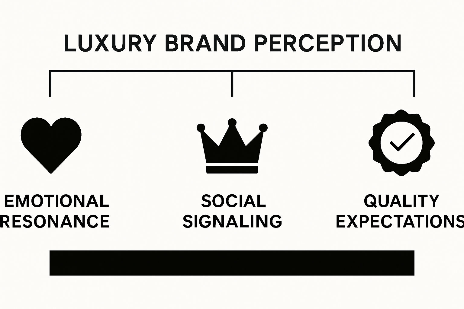 Infographic illustrating three psychological dimensions of luxury brand perception