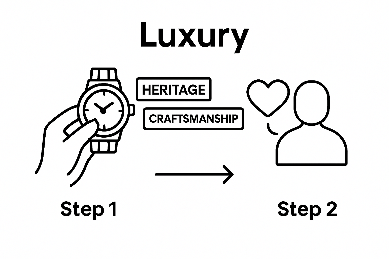 Infographic showing two steps: identify unique feature and create emotional connection.