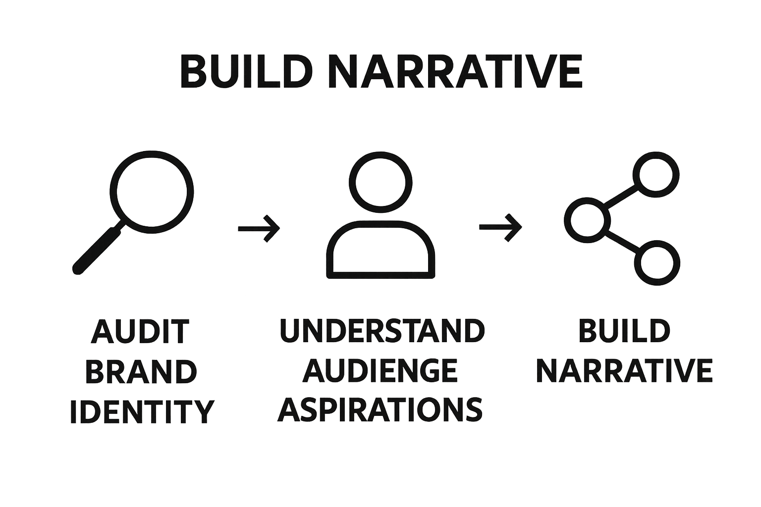 Three step workflow for luxury brand storytelling