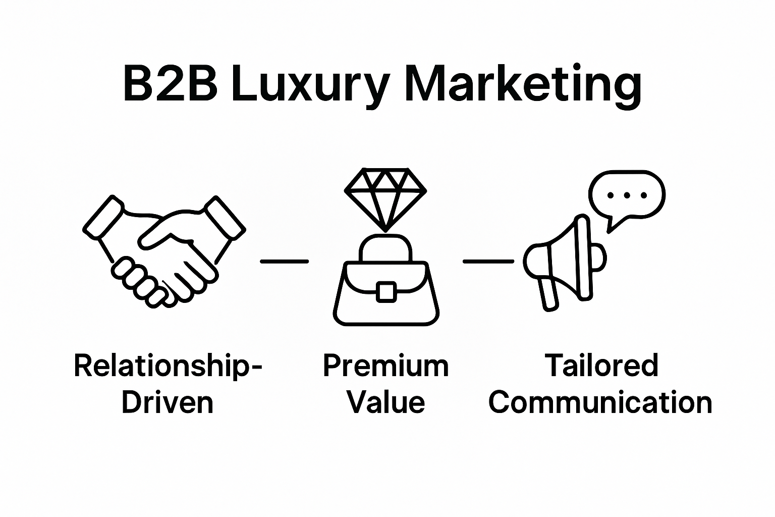 Three icons showing B2B luxury marketing elements: handshake, diamond, and megaphone