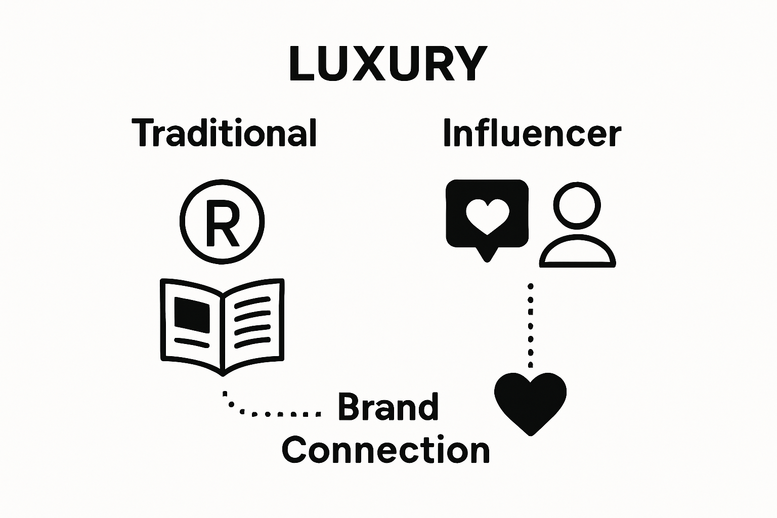 Infographic comparing traditional luxury marketing and influencer marketing