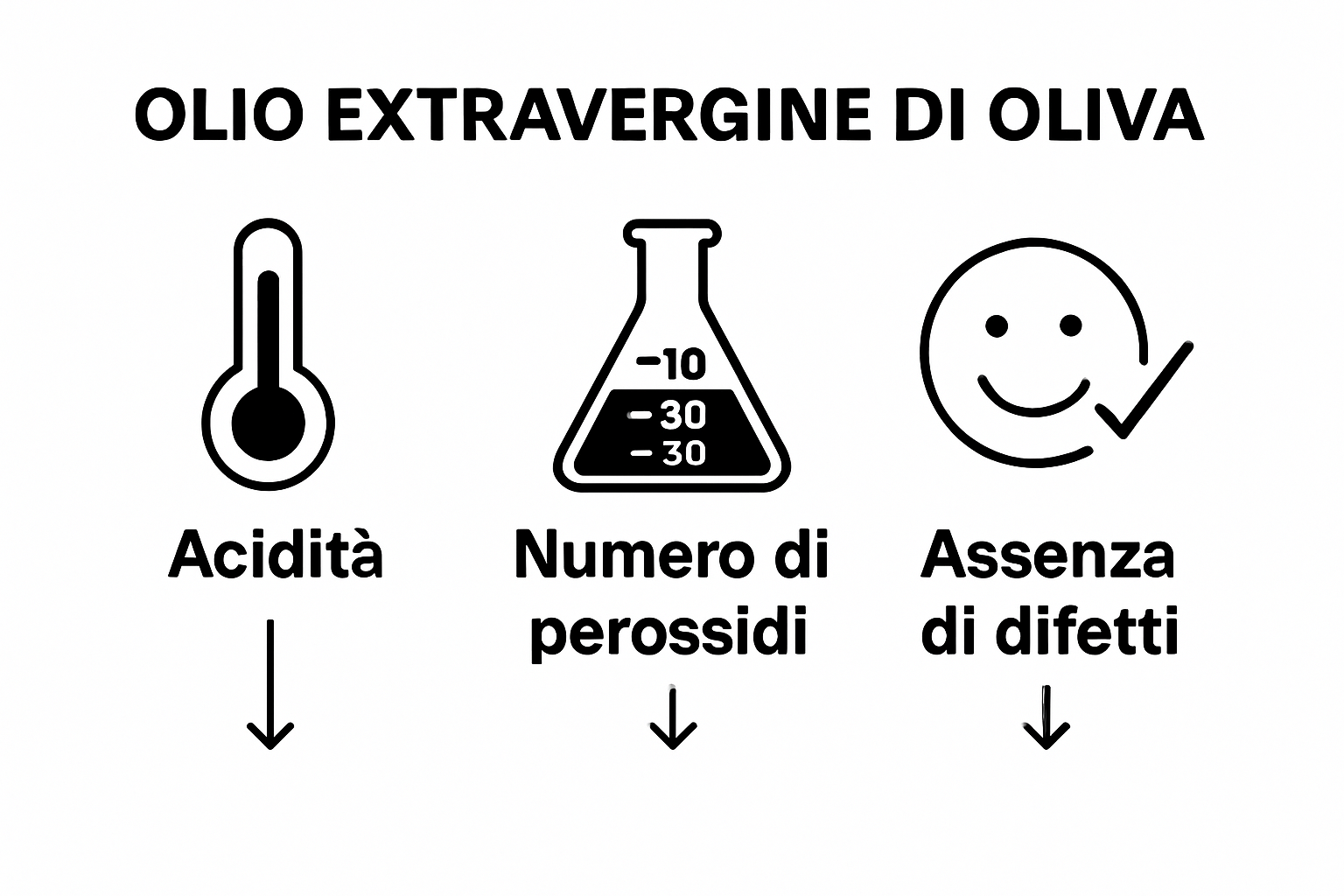 Icon chart with acidity, peroxide value, and no defects for extra virgin olive oil