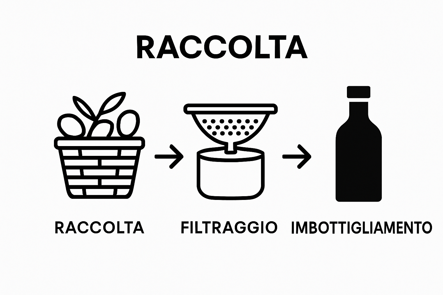 Workflow icons for harvesting olives, filtering oil, bottling in dark glass.