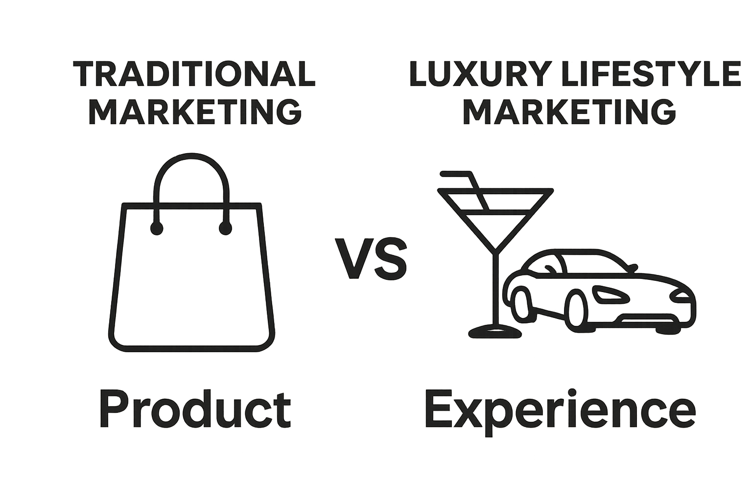 Direct comparison of traditional vs luxury lifestyle marketing with clear icons