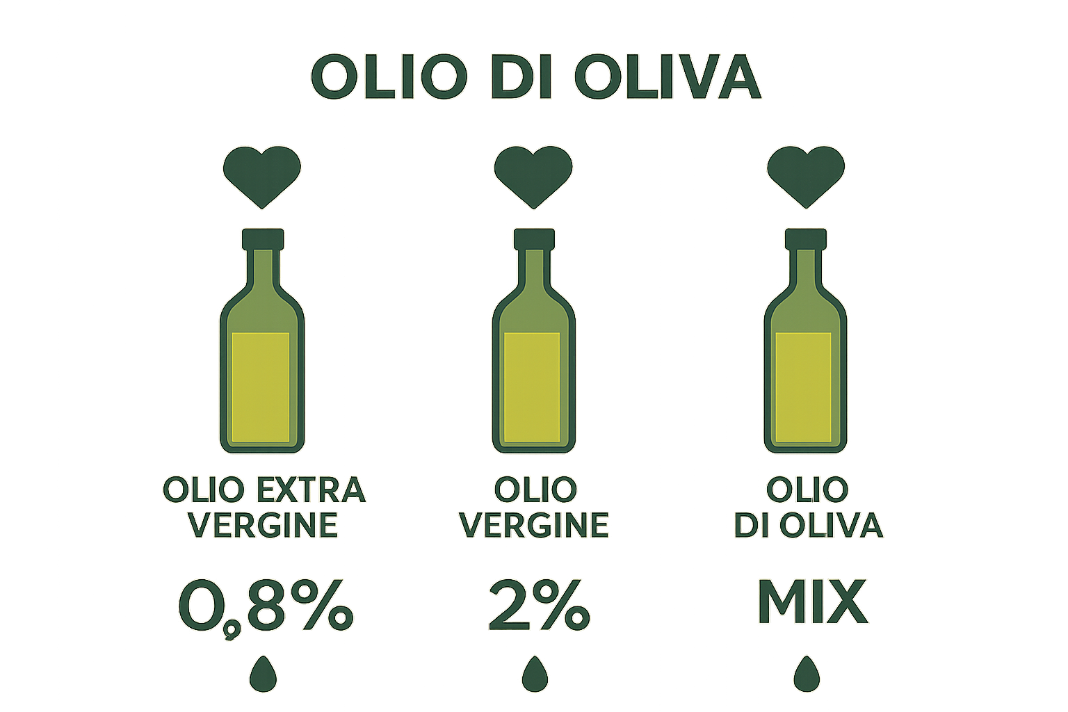 Tre bottiglie confronto categorie olio di oliva