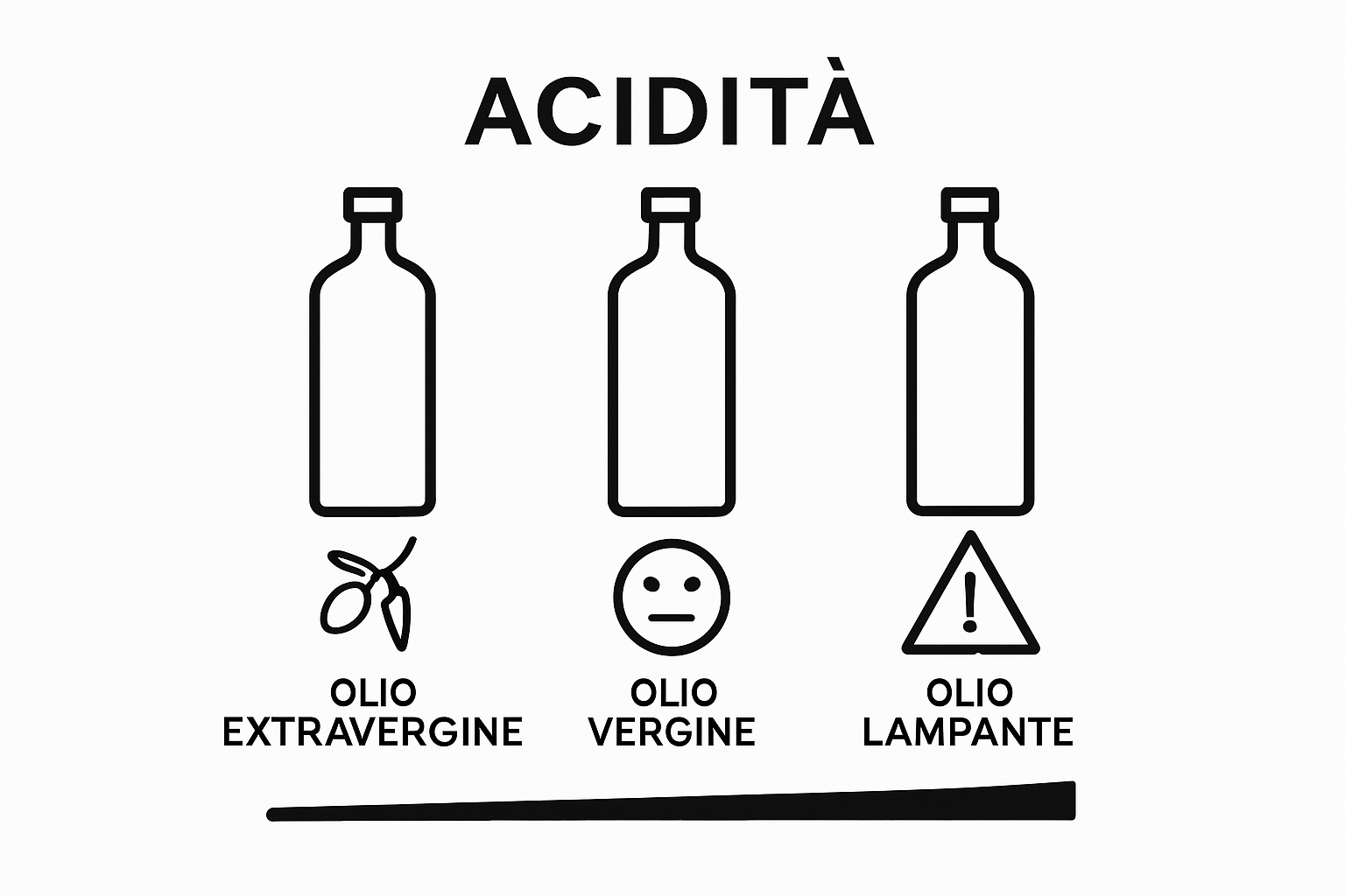Confronto visuale tra categorie olio extravergine, vergine e lampante