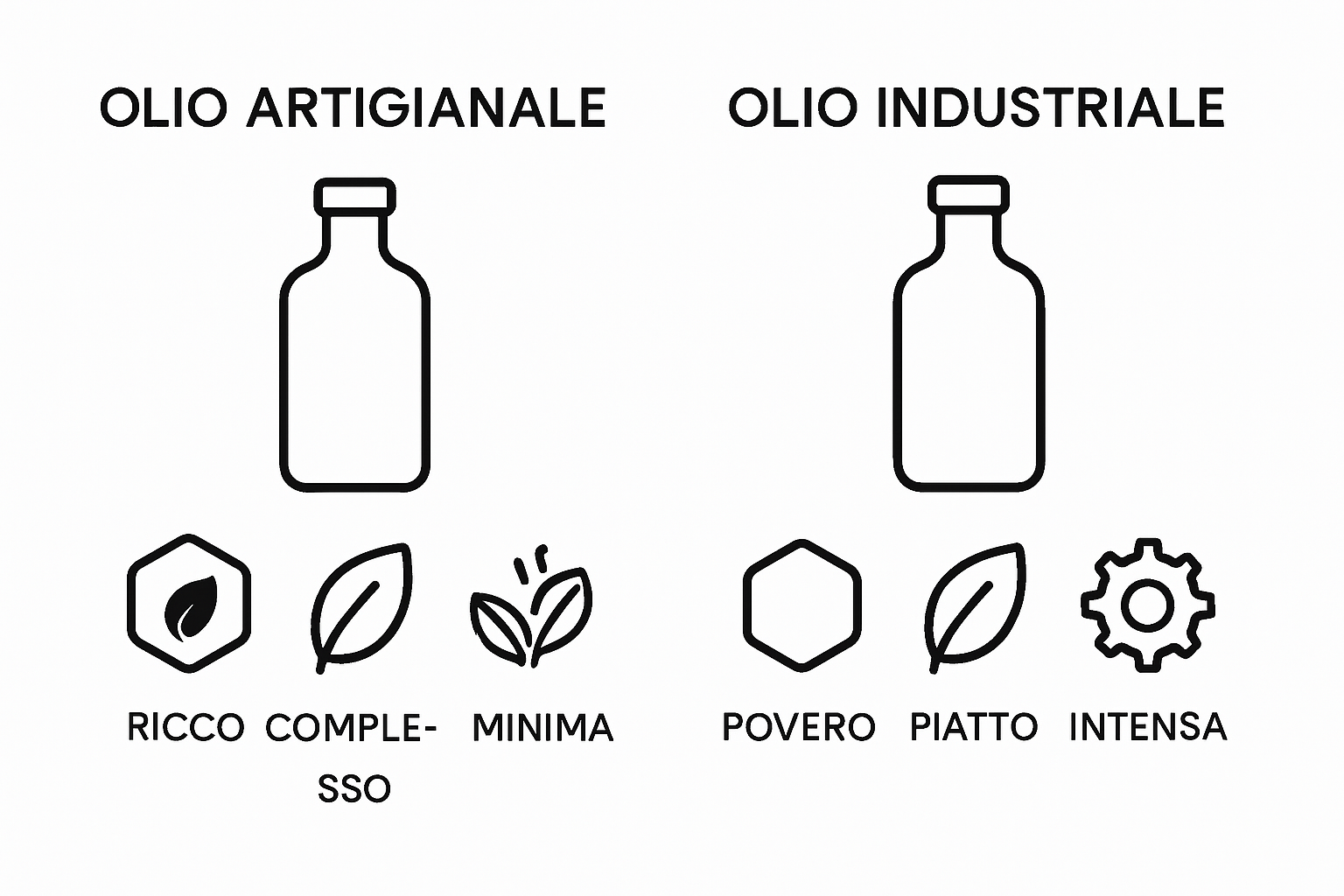 Infografica che confronta olio artigianale e olio industriale su tre semplici indicatori
