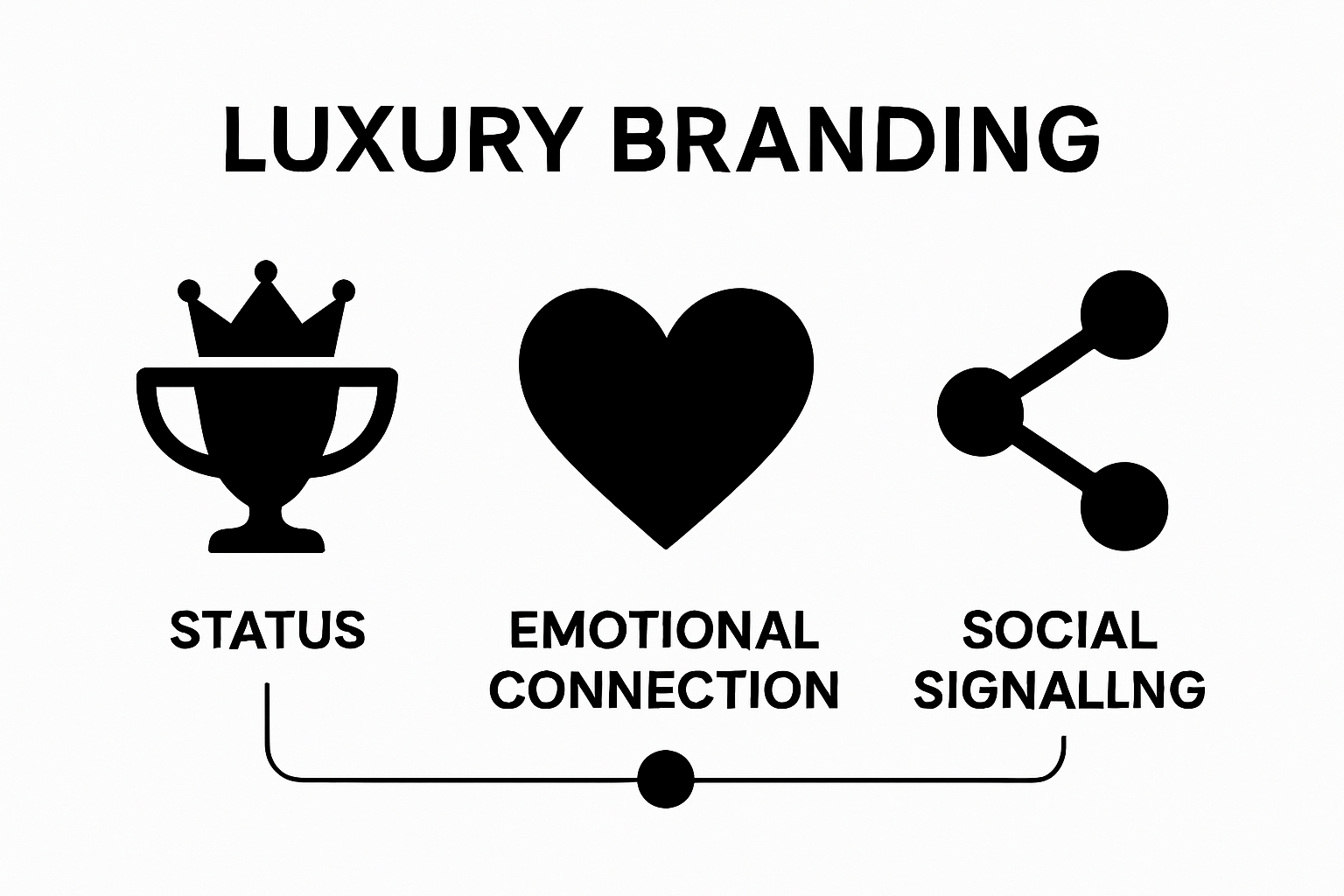 Infographic comparing status, emotion, and social motivation in luxury branding