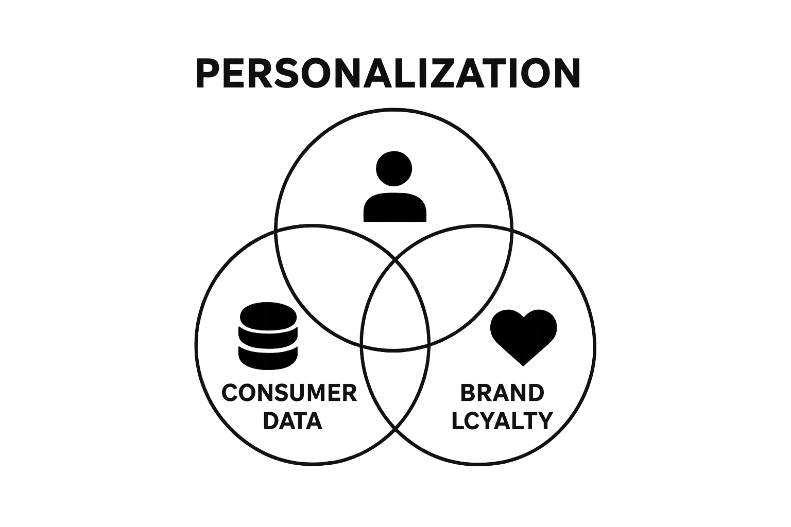 Infographic showing relationship between consumer data, personalization, and loyalty in luxury marketing.