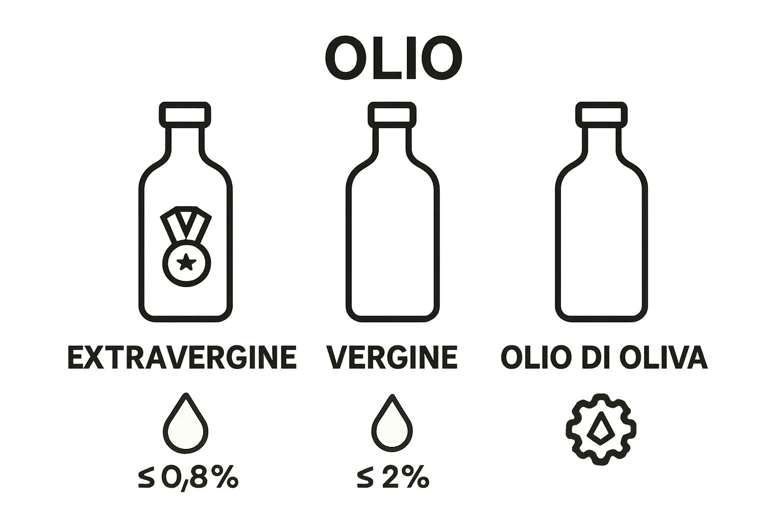 Visual comparison of Italian olive oil categories