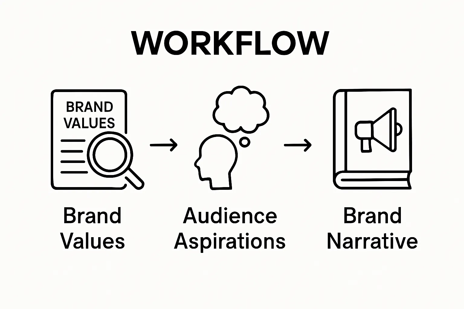 Three-step process: define values, know audience, create story