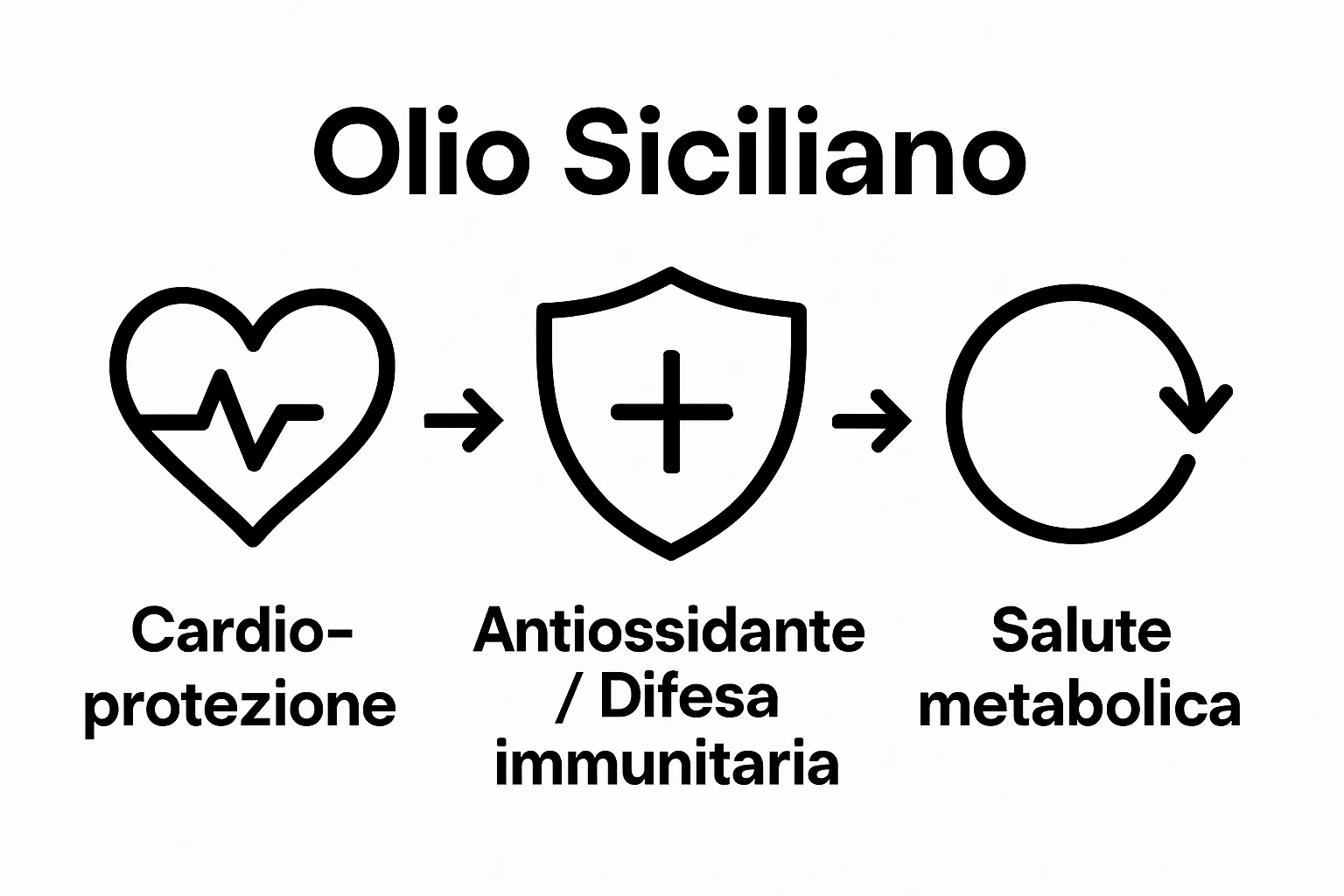 Infographic showing key health benefits of Sicilian olive oil: heart health, antioxidant protection, metabolic support.