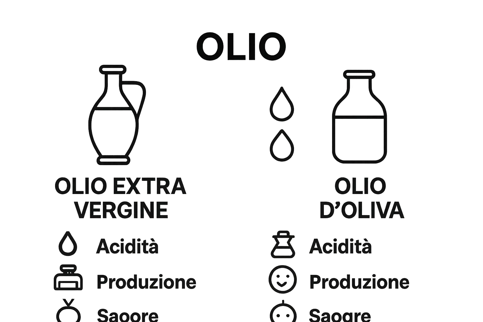 Comparison chart between extra virgin and regular olive oil