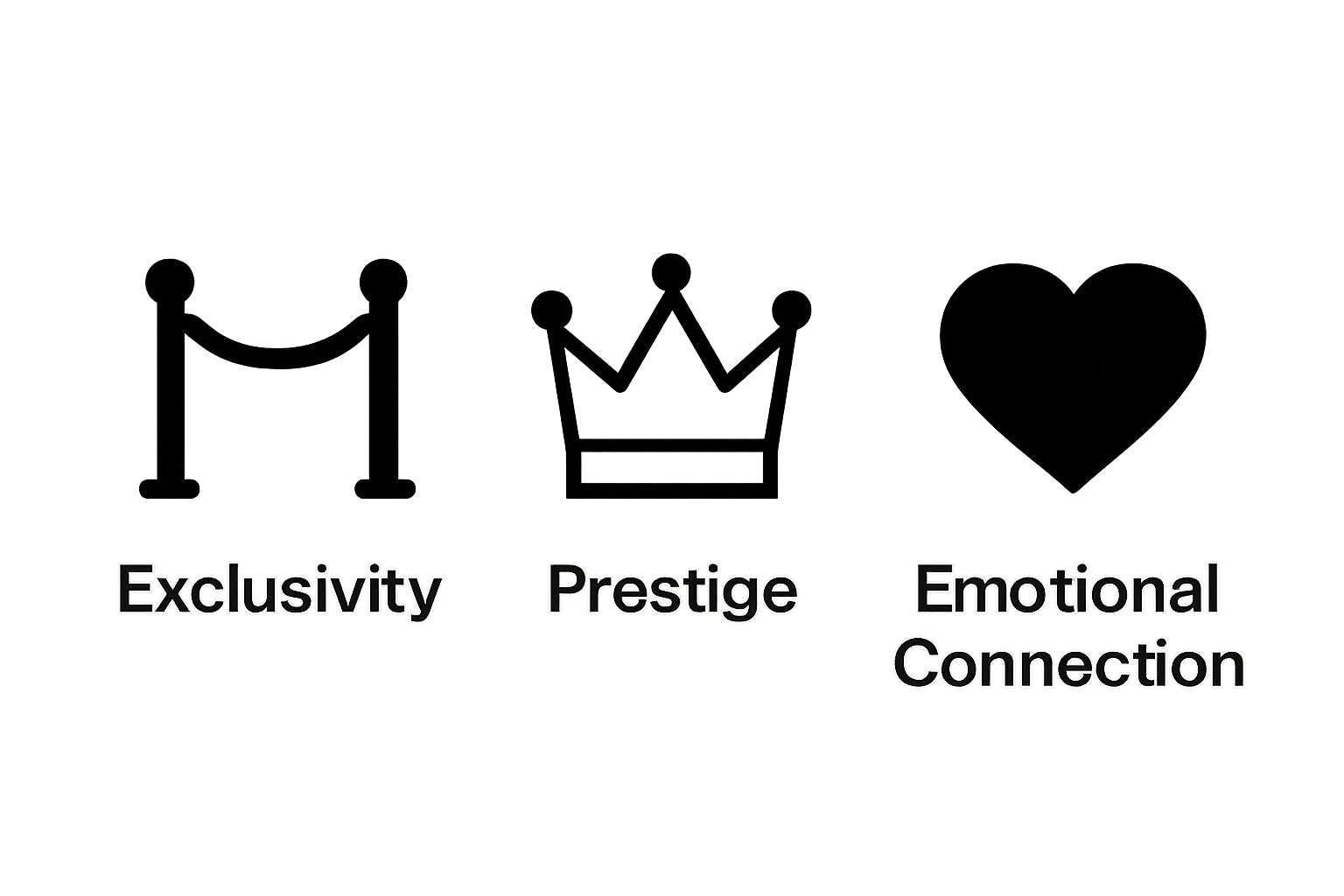 Infographic with icons for exclusivity, prestige, emotional connection
