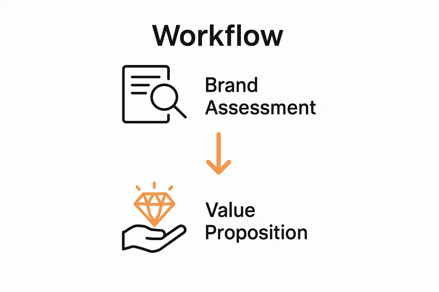 Infographic showing brand assessment leading to unique value proposition.