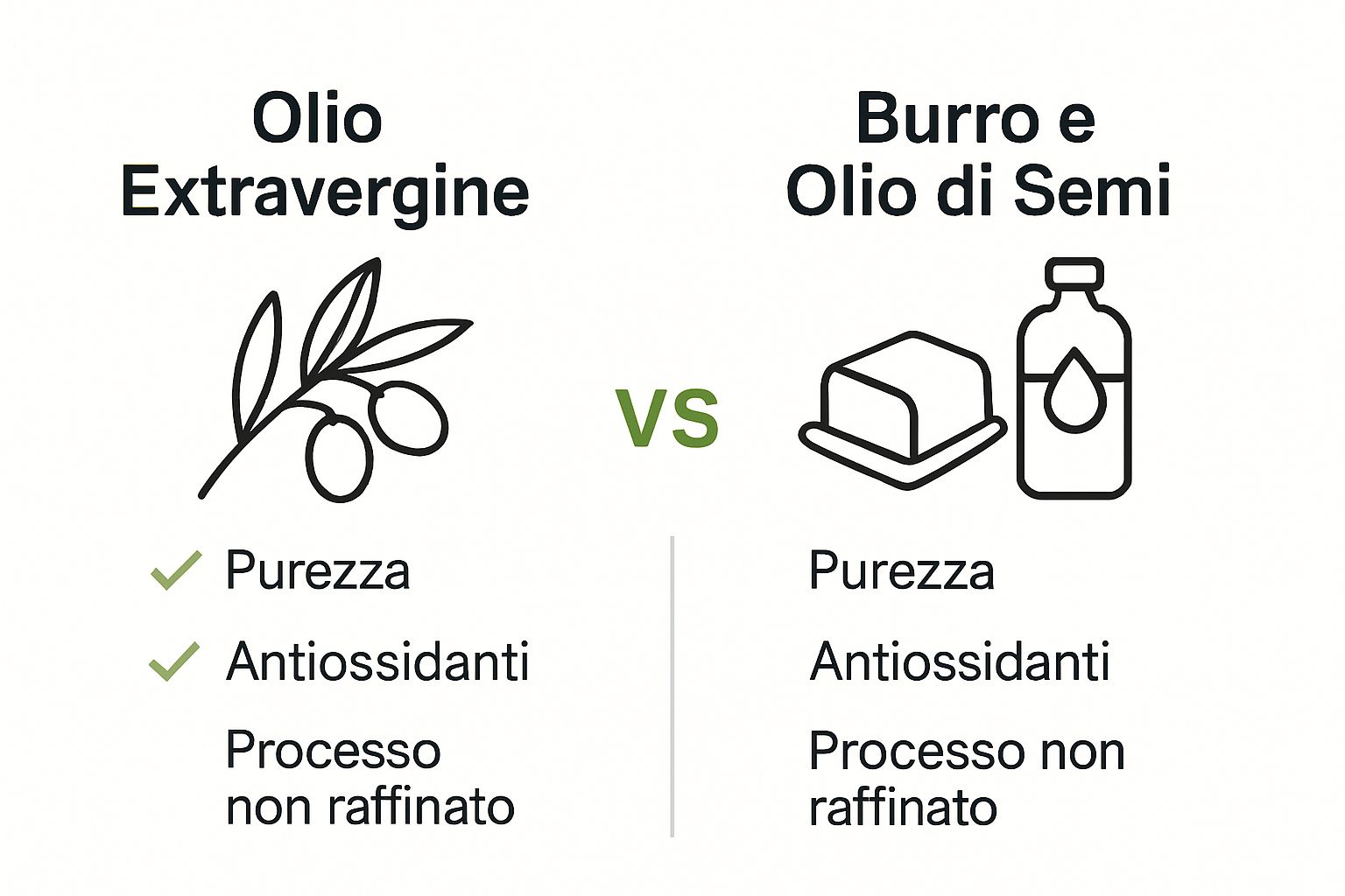 Infographic comparing olio extravergine with butter and seed oils using icons for purity and antioxidants