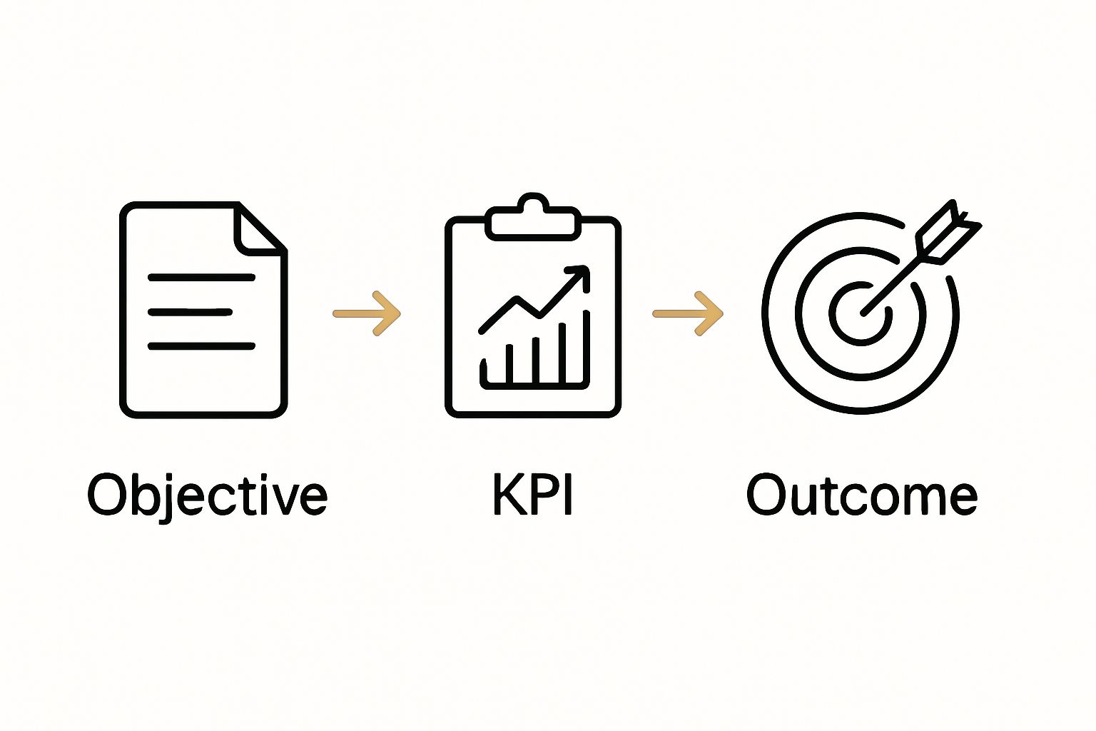 Simple workflow diagram for defining objectives, KPIs, and outcomes.