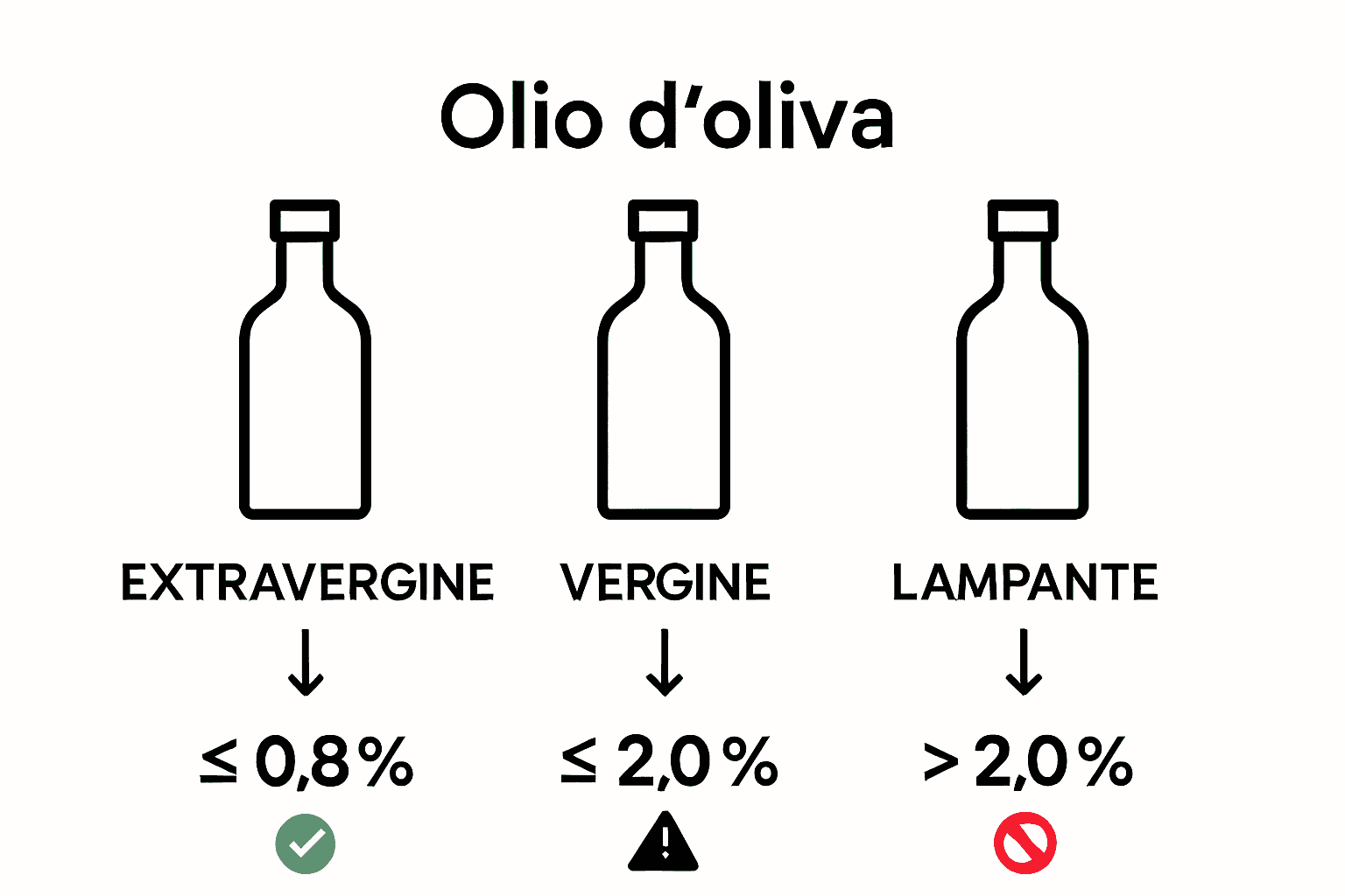 Confronto visivo tra categorie di olio d’oliva e loro qualità