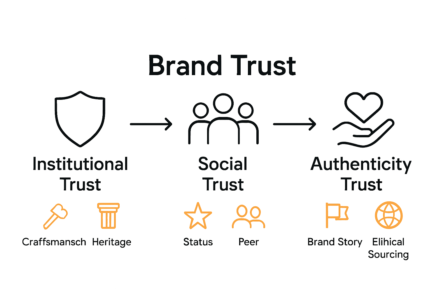 Comparison infographic of institutional, social, and authenticity trust in luxury brands.