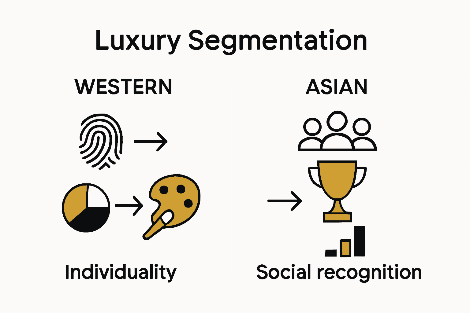 Infographic comparing Western and Asian luxury market segmentation criteria.