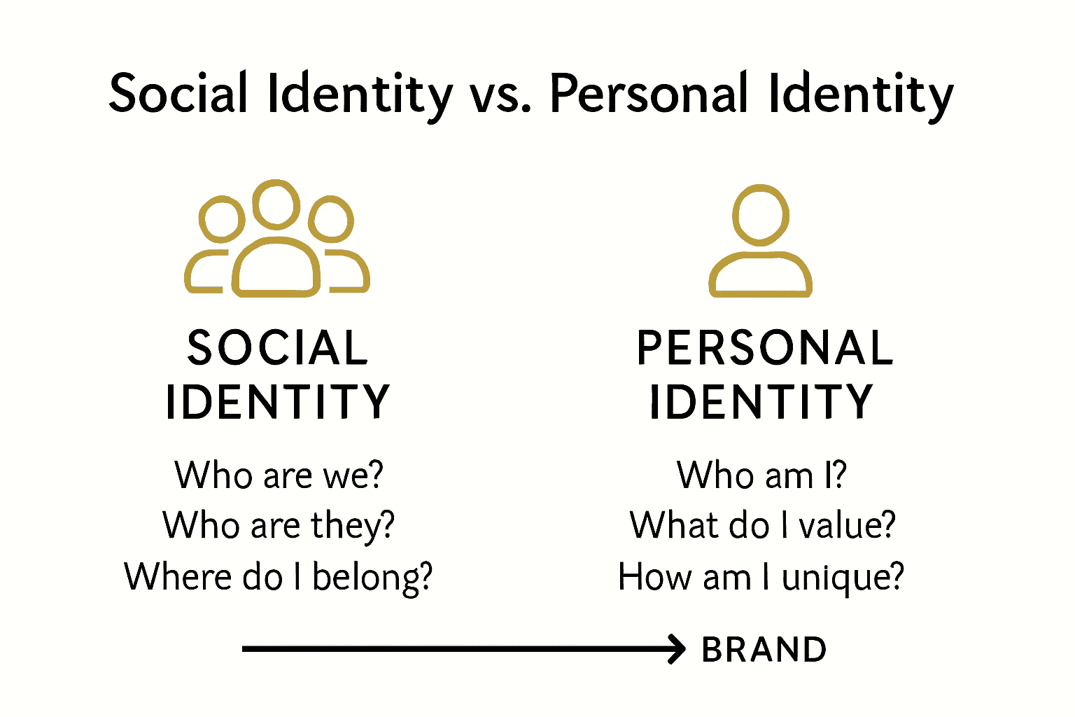 Infographic comparing social and personal psychological dimensions in brand identity