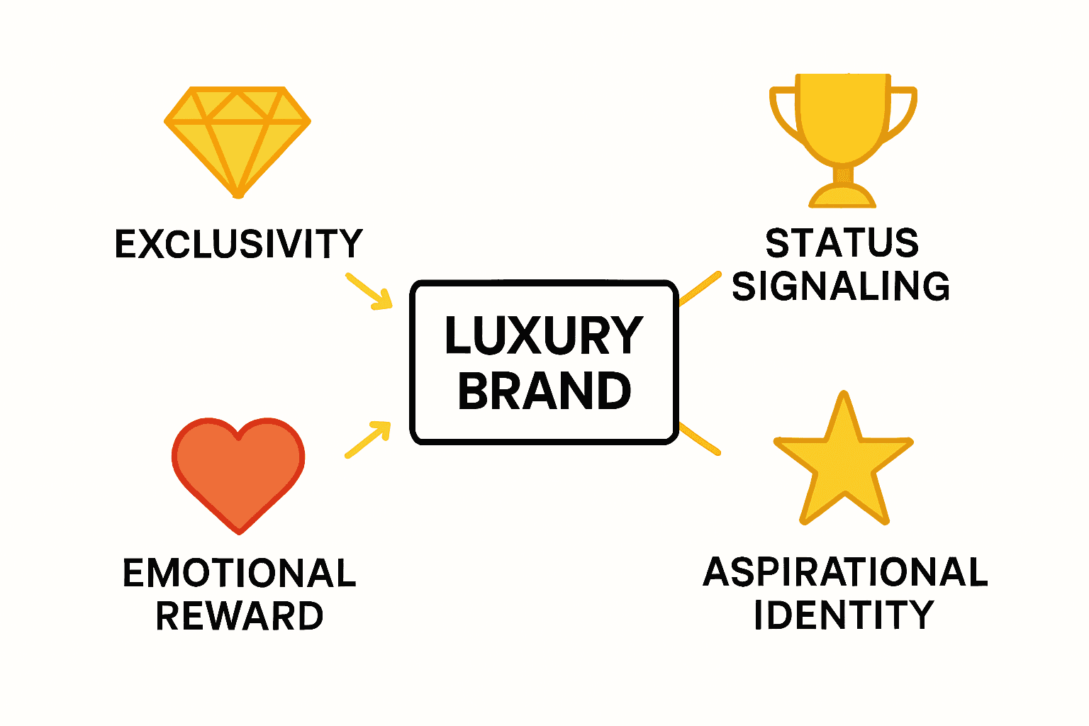 Infographic showing icons and connections for four psychological drivers of luxury branding.