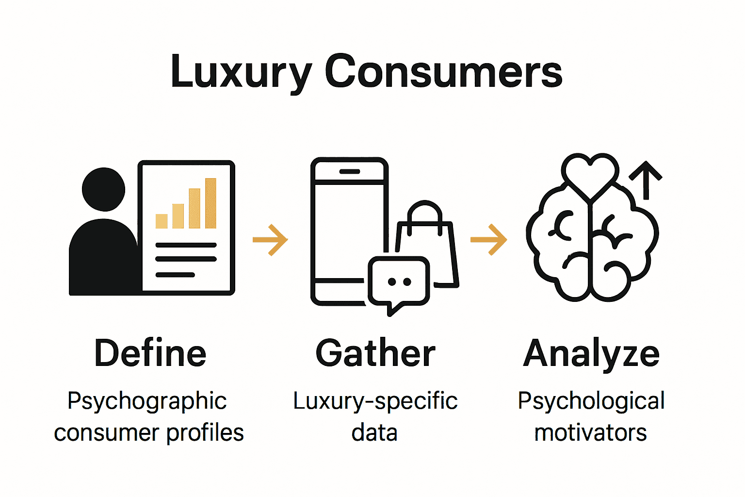 Infographic outlining steps to analyze luxury consumer behavior: profile, gather data, analyze motivators.