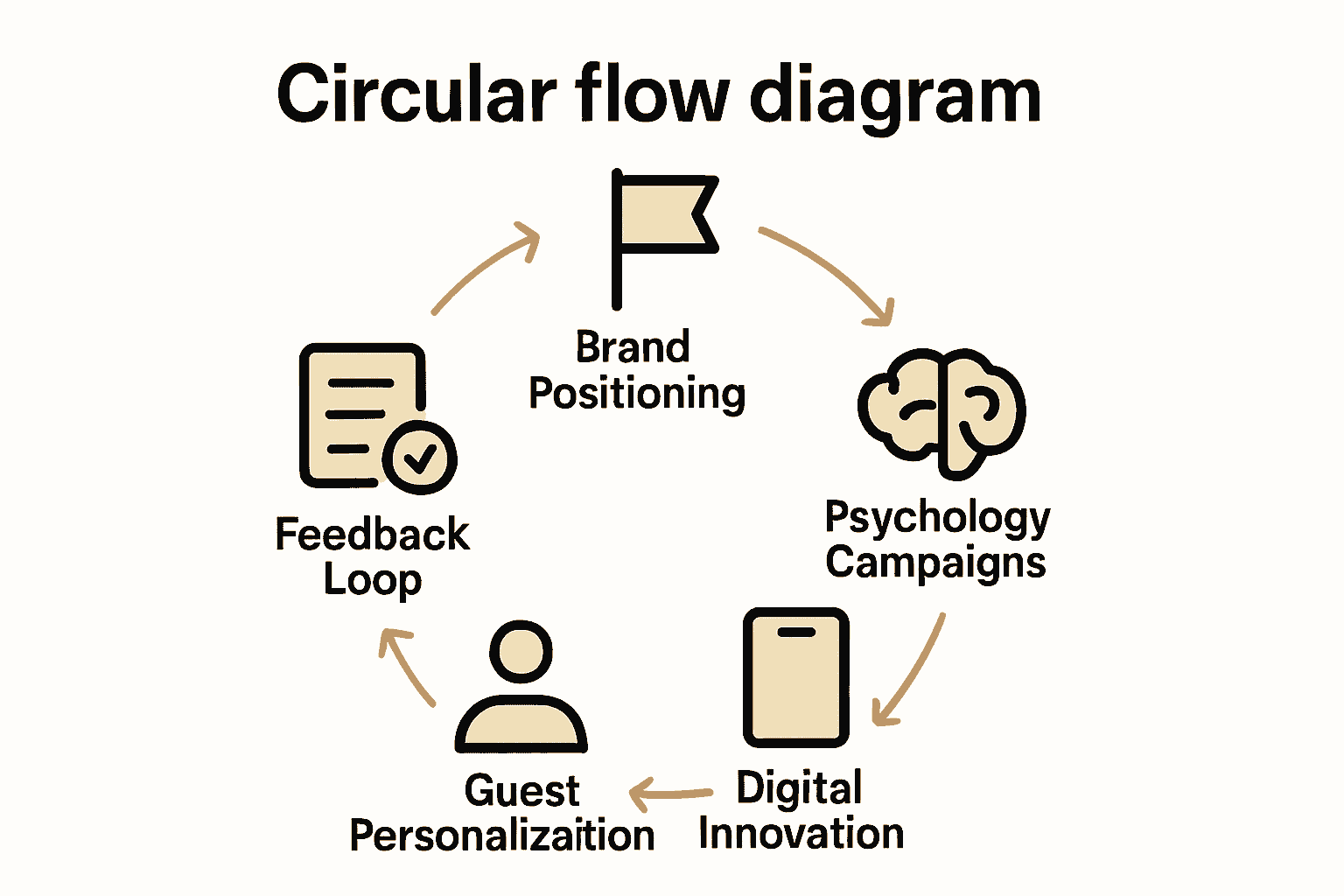 Infographic showing 5-step cycle for luxury hotel marketing.