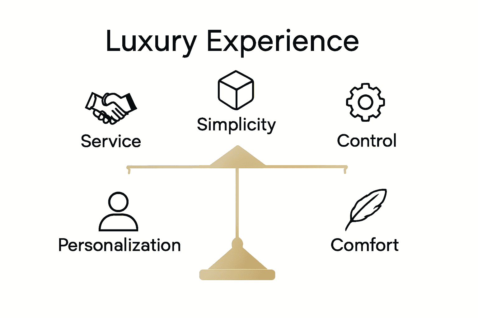 Infographic of five essential luxury experience dimensions