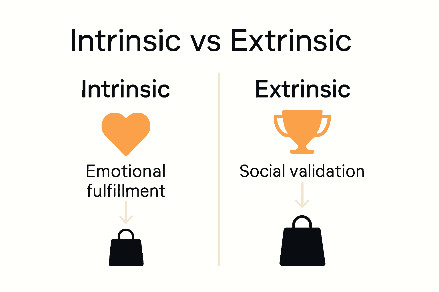 Infographic comparing intrinsic and extrinsic motivation in luxury consumer behavior.