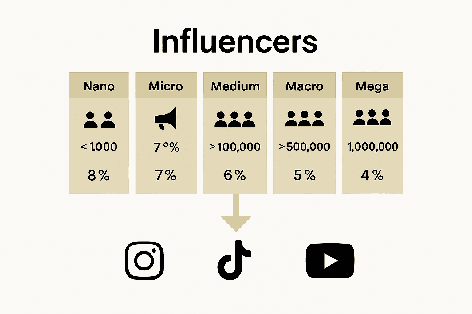 Luxury influencer tiers with platform alignment infographic