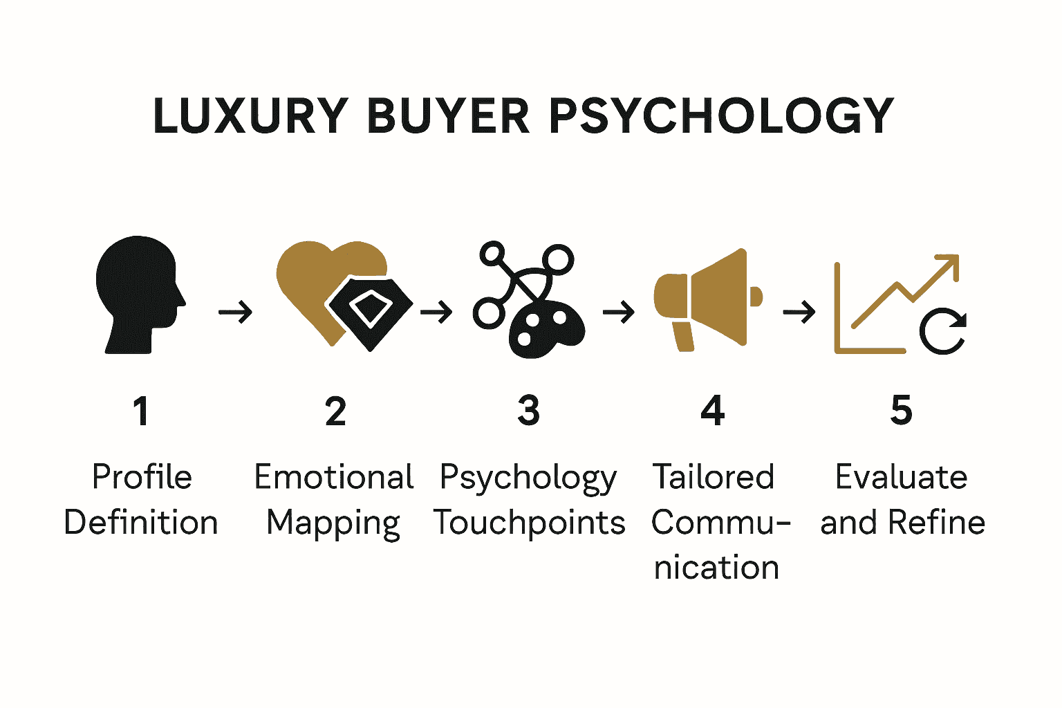 Five-step luxury buyer psychology workflow infographic with icons and arrows