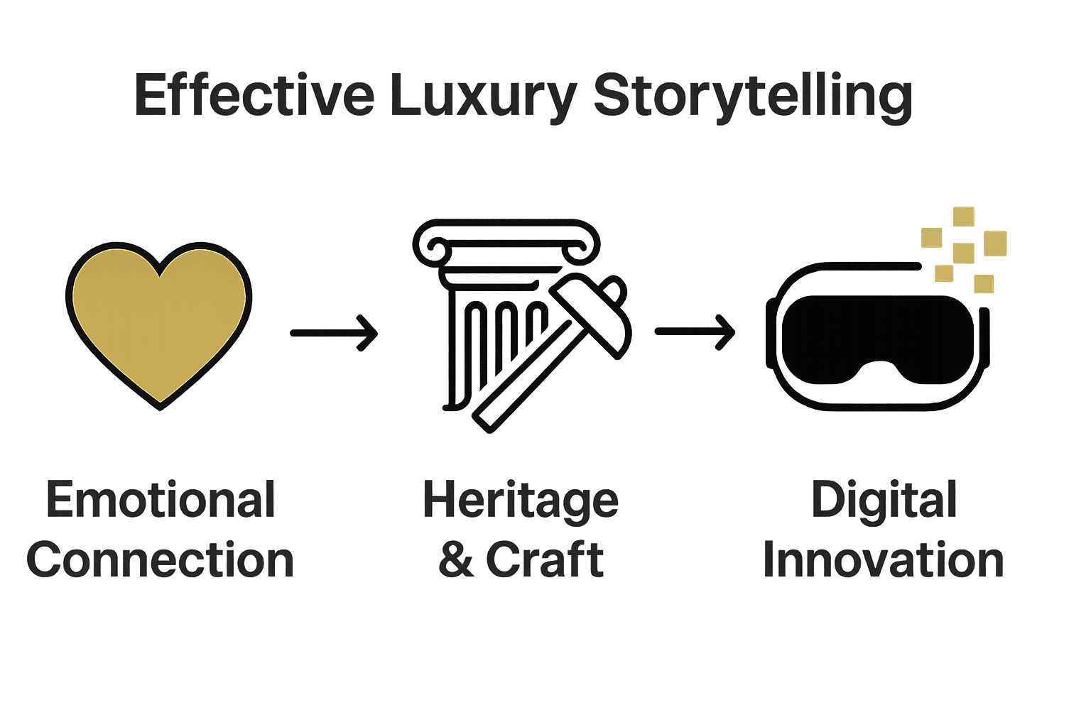 Infographic showing emotional connection, heritage, and digital innovation in luxury storytelling