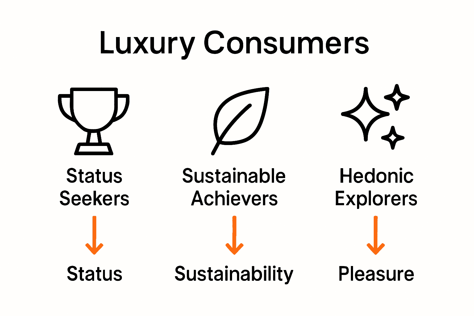 Infographic showing three luxury consumer segments with icons.