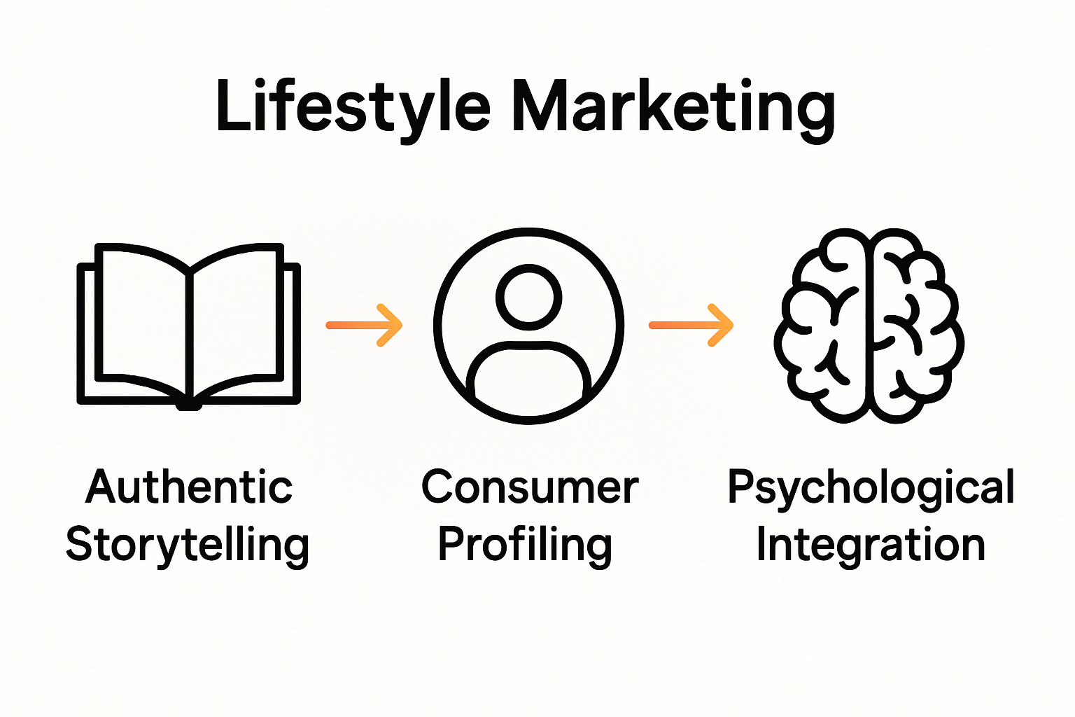 Infographic showing elements: storytelling, profiling, psychology in lifestyle marketing