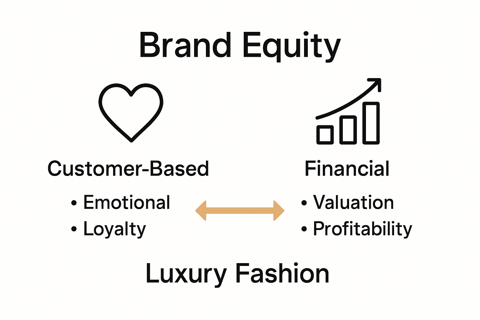 Infographic comparing customer-based and financial luxury brand equity with icons and features.