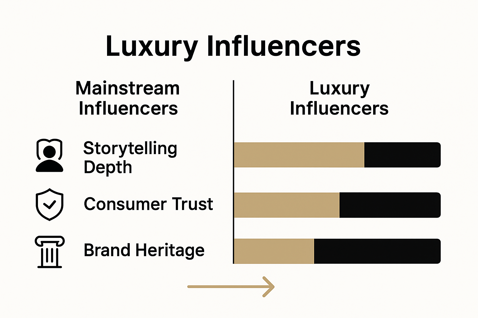 Luxury vs mainstream influencer psychology infographic