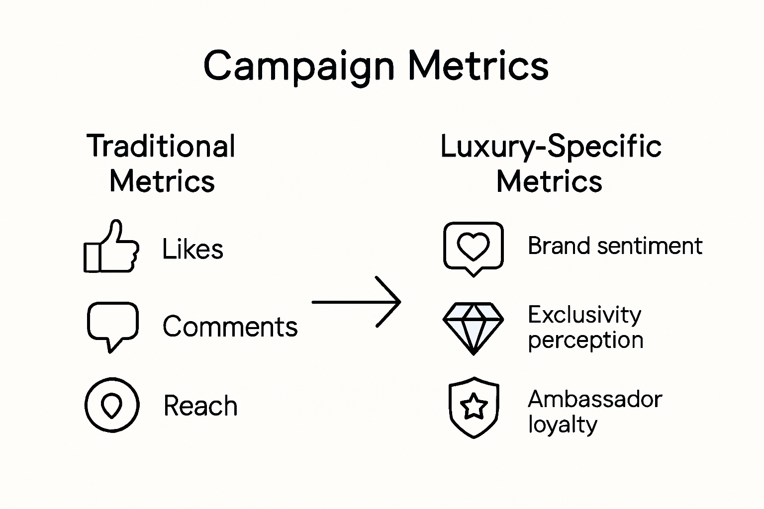 Step by Step Luxury Influencer Marketing for Elite Brands Infographic contrasting luxury and basic campaign metrics