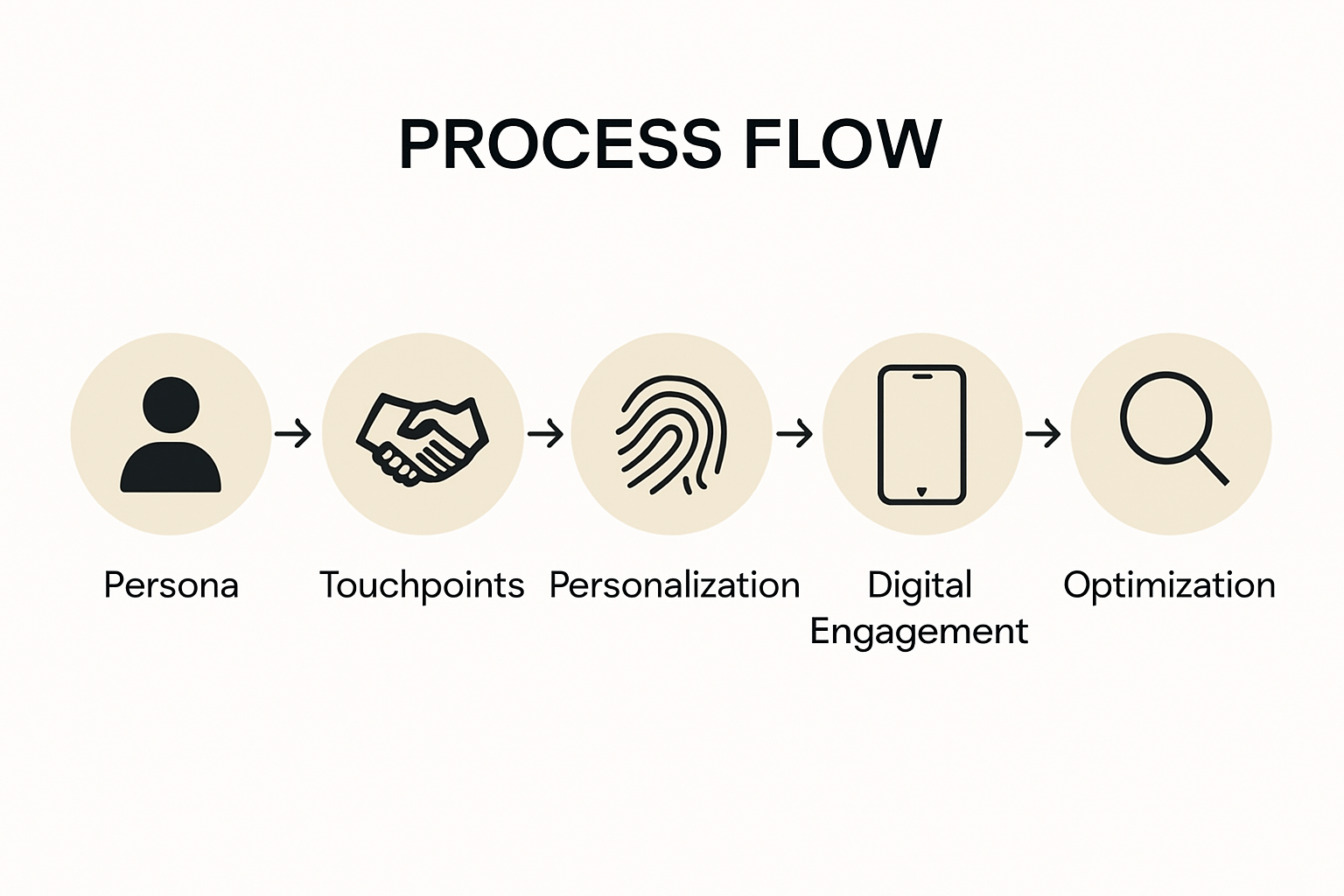 Luxury sales funnel process infographic