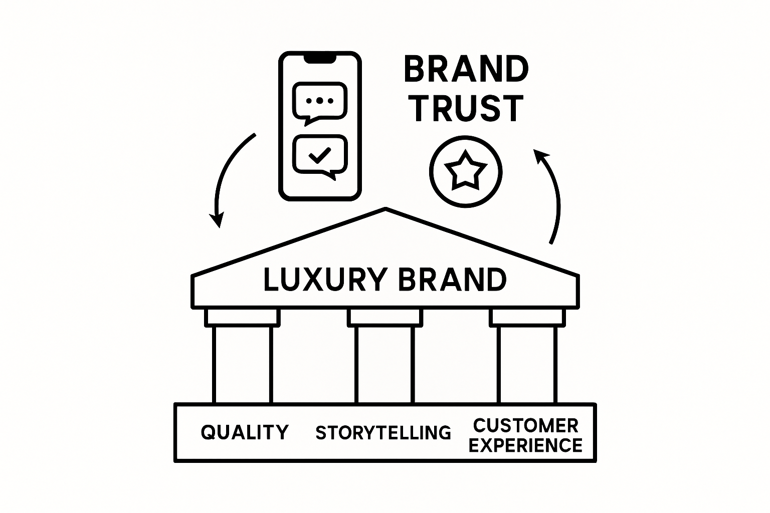 Why Reputation Is Crucial in Luxury Branding Three pillars supporting luxury brand reputation