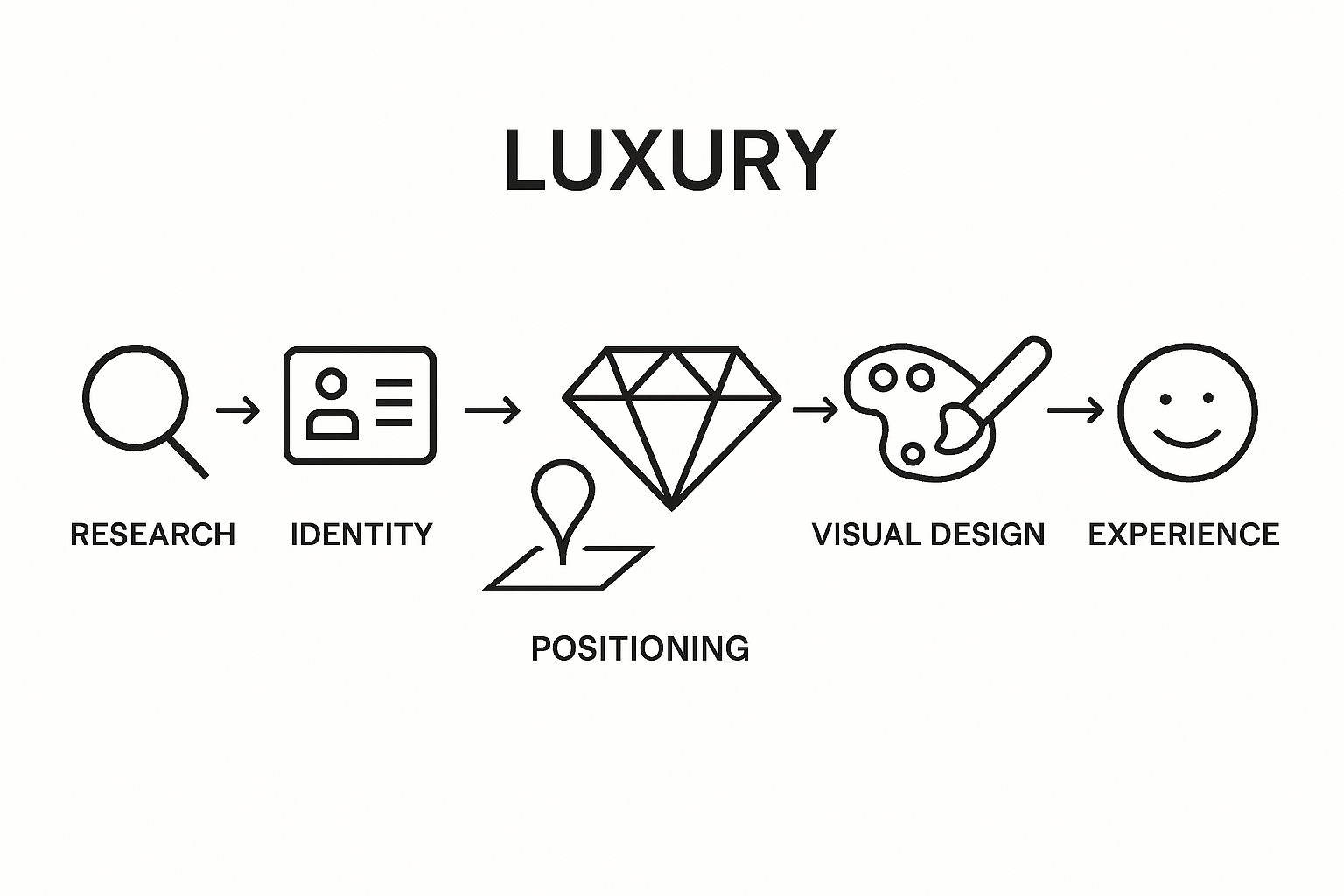 Master the Fashion Branding Workflow for Premium Brands Six-step fashion branding workflow infographic