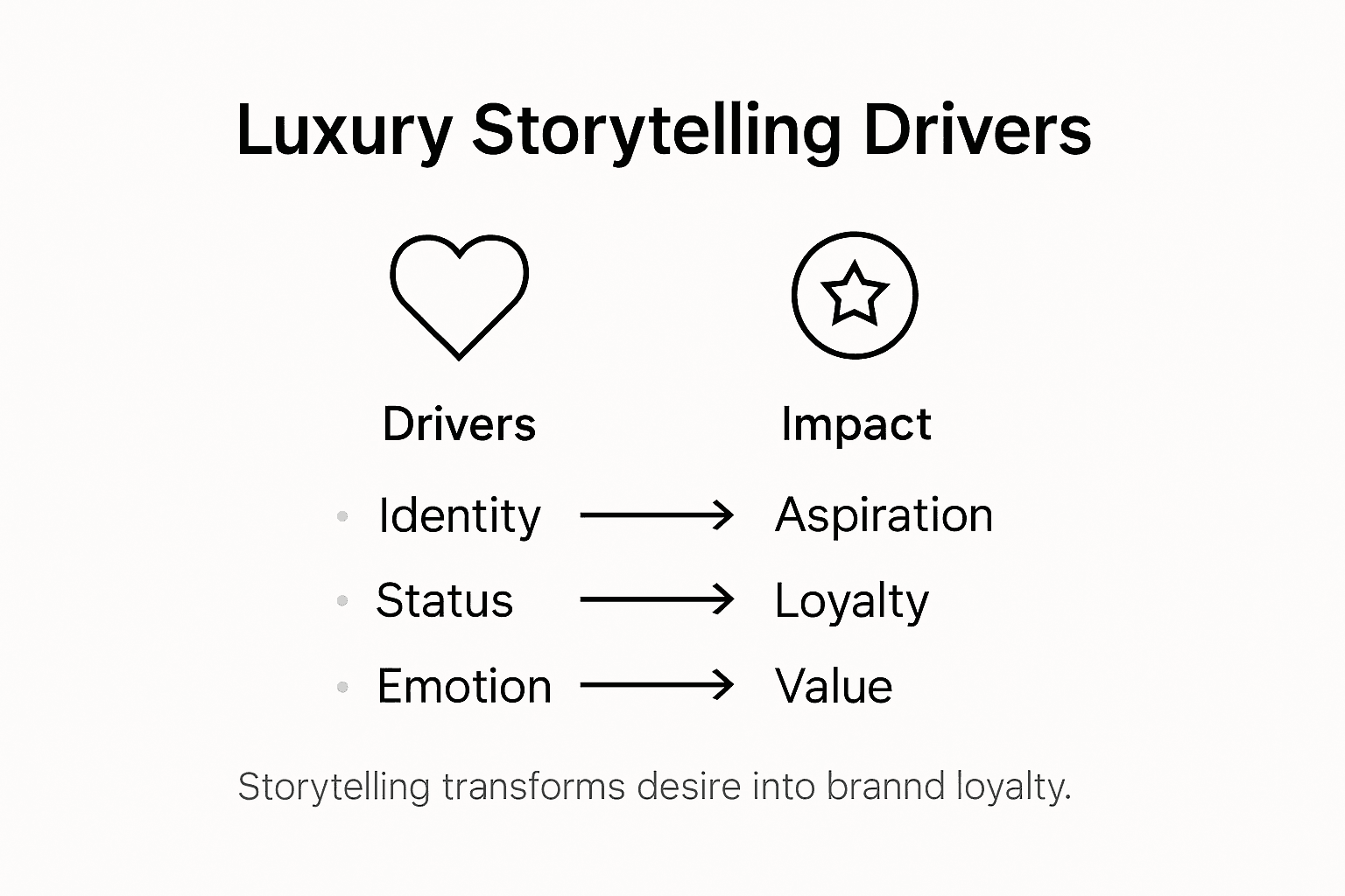 Infographic showing luxury storytelling psychology drivers