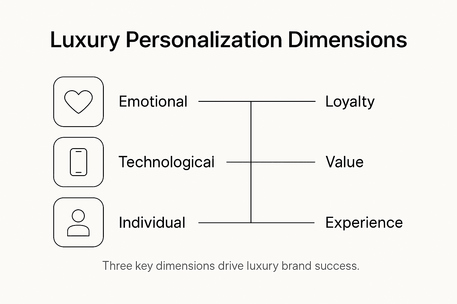 Infographic showing luxury personalization dimensions