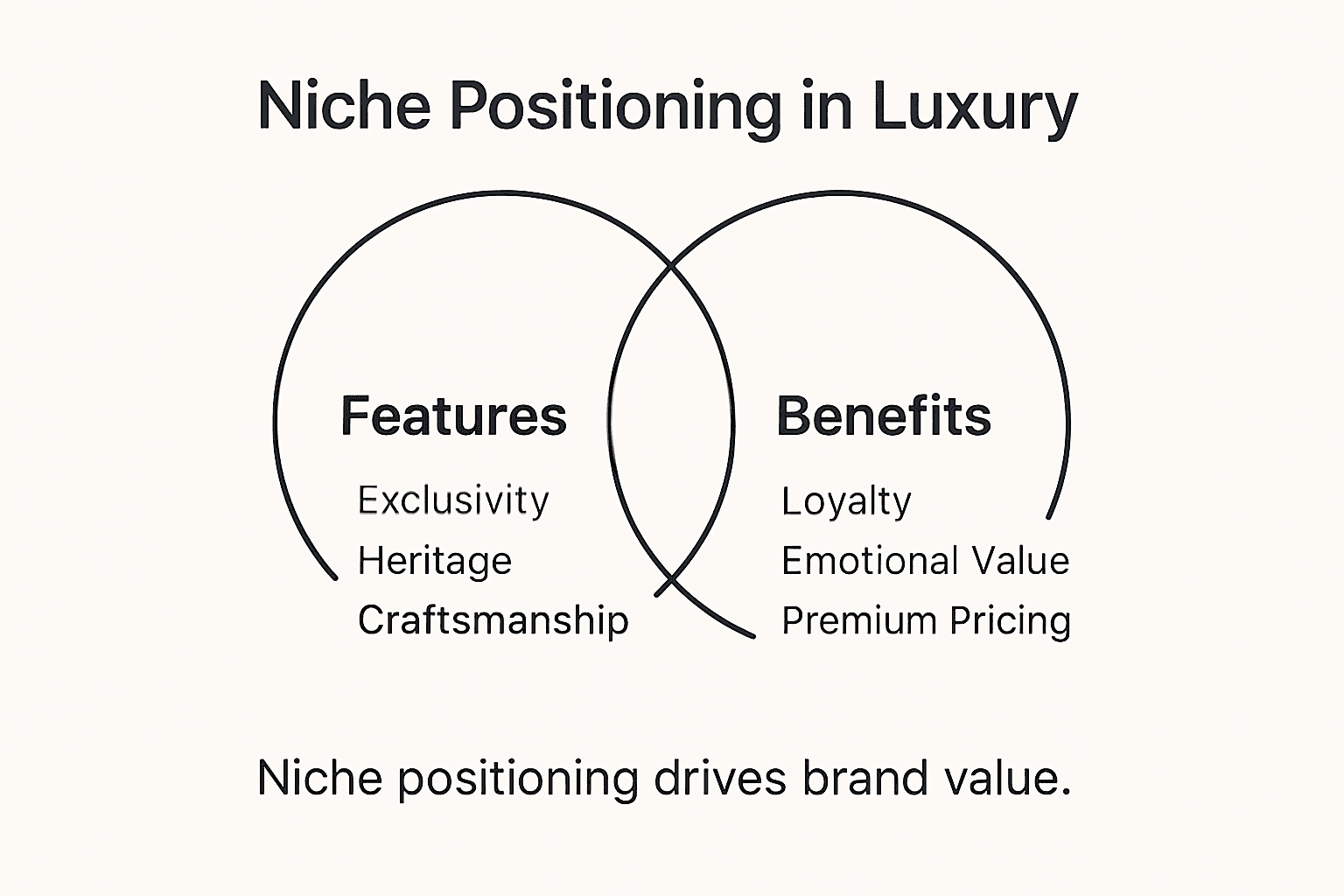 Why Niche Positioning Matters in Luxury Marketing Infographic showing niche positioning features and benefits