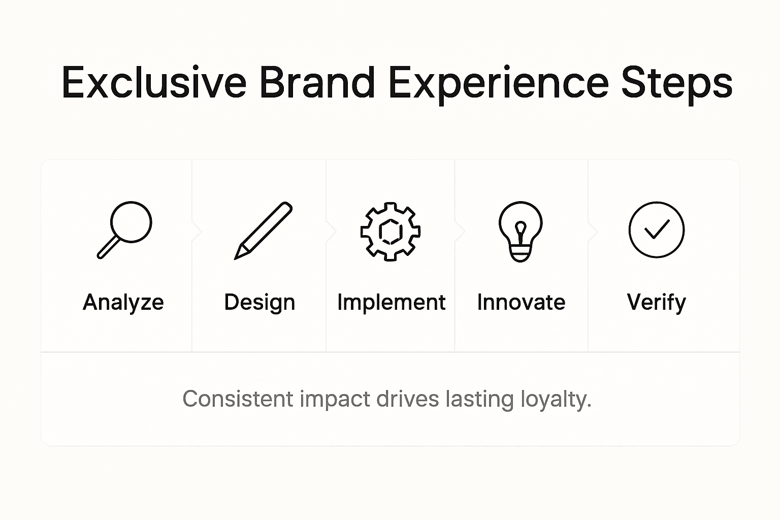Infographic showing steps for luxury brand experience