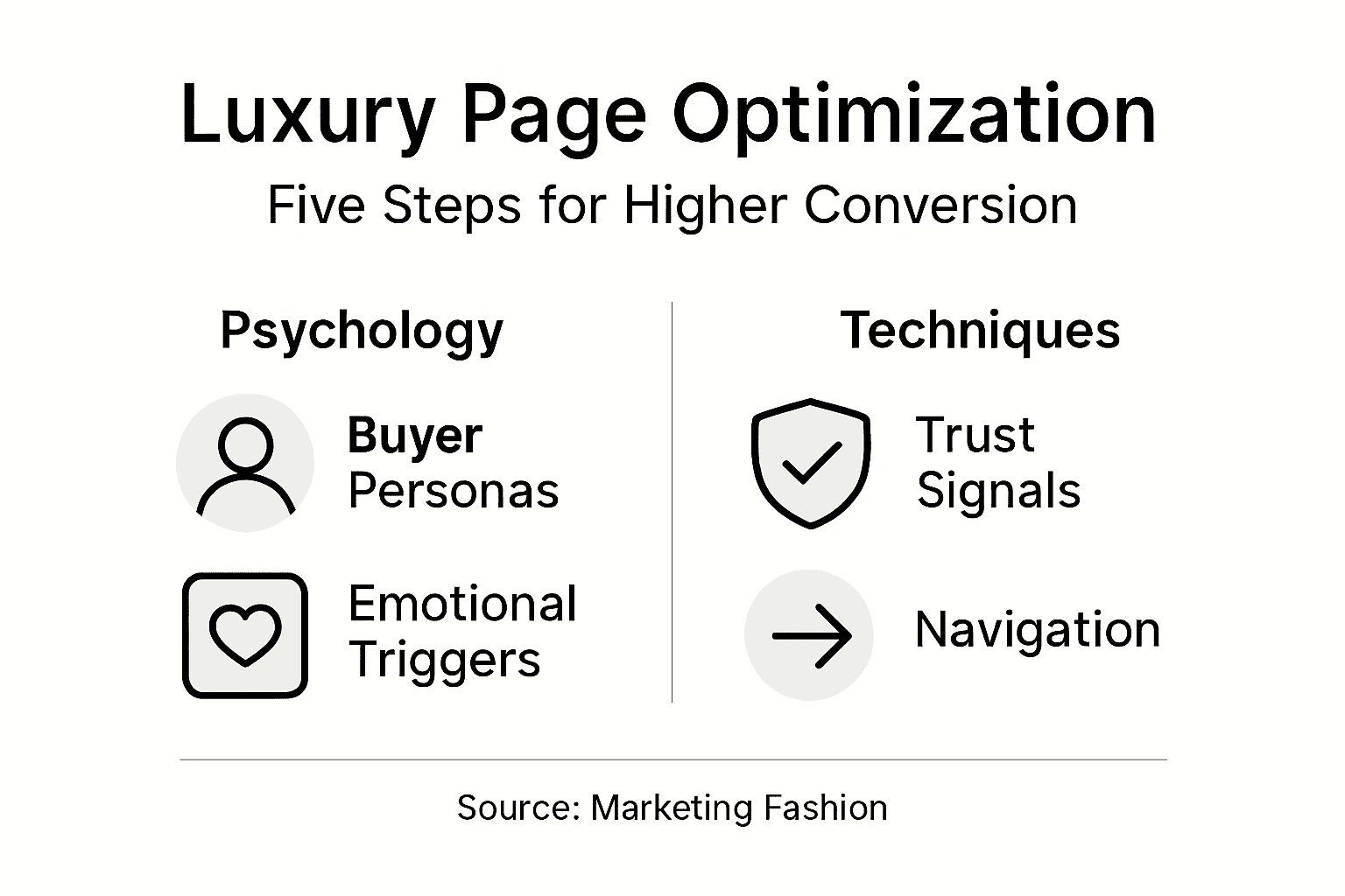 Infographic showing luxury product page optimization steps